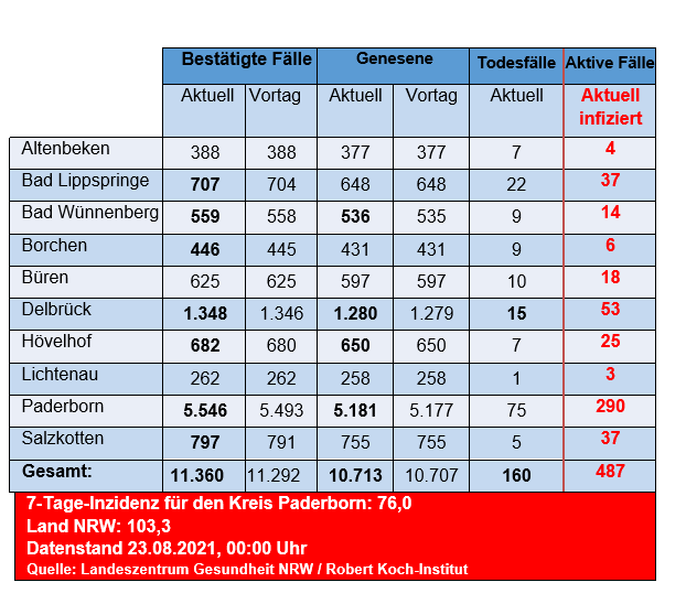 Grafiktabelle der bestätigten Fälle, der Todesfälle, der Genesenen und der aktiven Fälle eingeteilt in Städten und Gemeinden des Kreises Paderborn © Kreis Paderborn